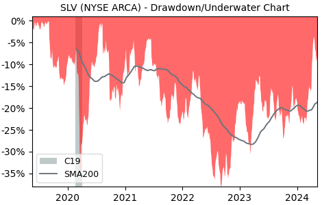 Drawdown / Underwater Chart for iShares Silver Trust (SLV) - Stock & Dividends